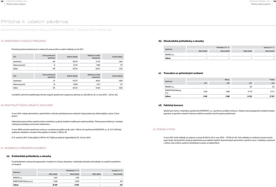 2011 Počet zaměstnanců (průměrný) Mzdové náklady Náklady na sociální zabezpečení Sociální náklady Zaměstnanci 566 166 974 57 765 3 064 Vedoucí pracovníci 33 26 567 9 086 179 Celkem 599 193 541 66 851