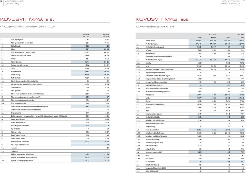 2. Změna stavu zásob vlastní činnosti 53 506-90 309 II.3. Aktivace 18 851 12 024 B. Výkonová spotřeba 892 118 618 406 B.1. Spotřeba materiálu a energie 751 888 520 807 B.2. Služby 140 230 97 599 + Přidaná hodnota 394 828 198 495 C.