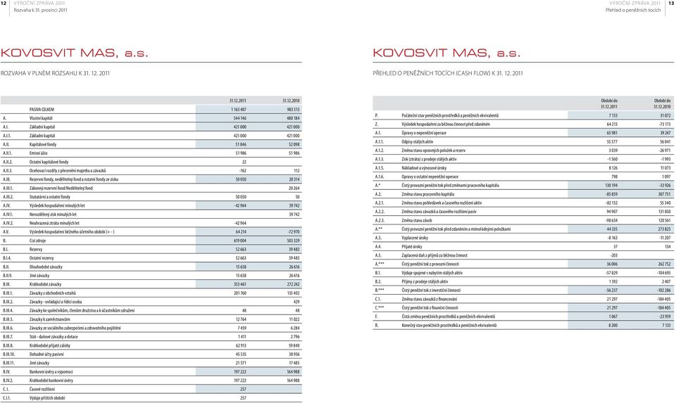 II.3. Oceňovací rozdíly z přecenění majetku a závazků -162 112 A.III. Rezervní fondy, nedělitelný fond a ostatní fondy ze zisku 50 050 20 314 A.III.1. Zákonný rezervní fond/nedělitelný fond 20 264 A.