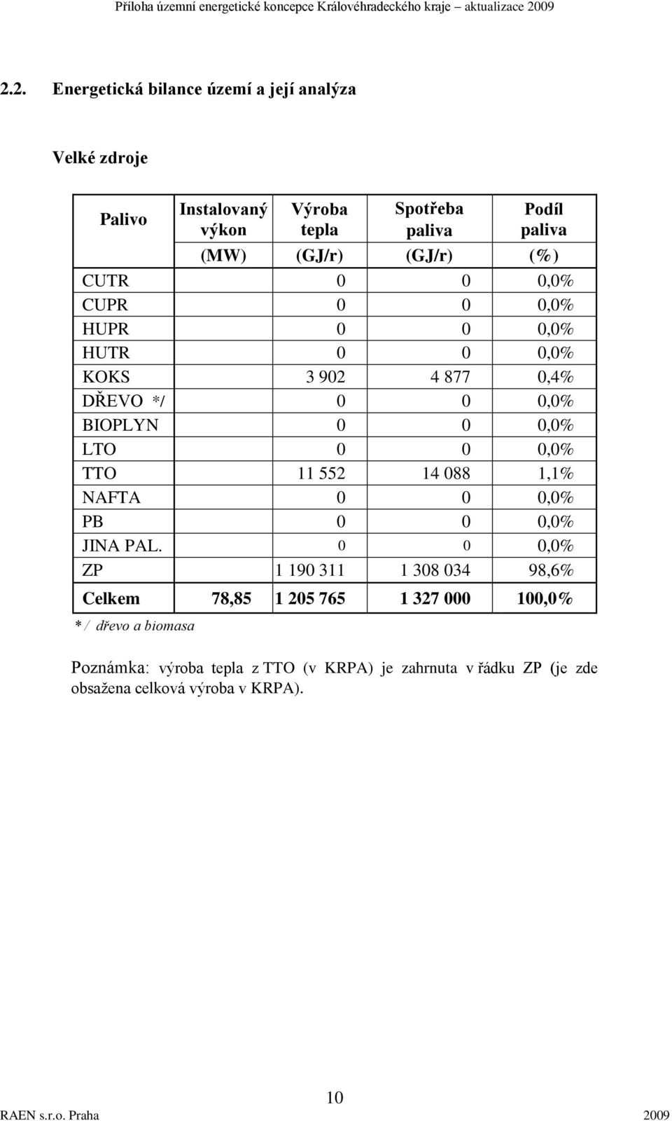 TTO 11 552 14 088 1,1% NAFTA 0 0 0,0% PB 0 0 0,0% JINA PAL.