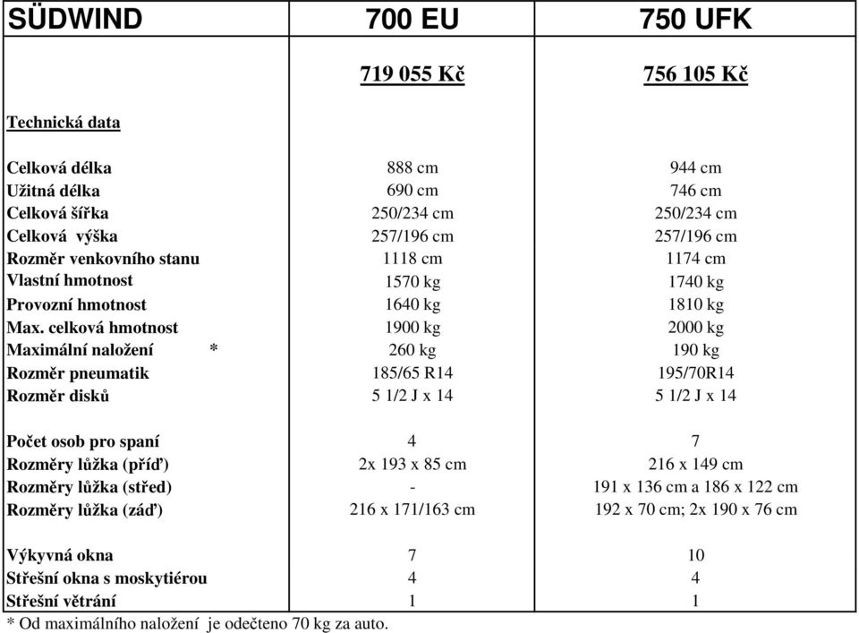 celková hmotnost 1900 kg 2000 kg Maximální naložení * 260 kg 190 kg Rozměr pneumatik 185/65 R14 195/70R14 Rozměr disků 5 1/2 J x 14 5 1/2 J x 14 Počet osob pro spaní 4 7 Rozměry lůžka