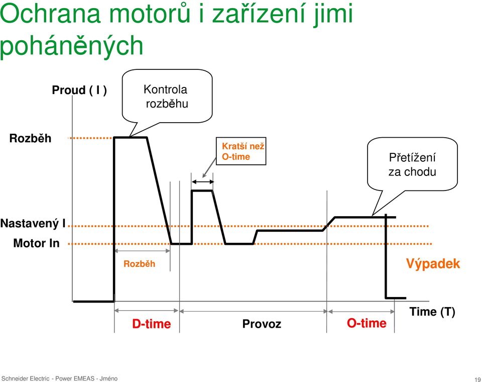 než O-time Přetížení za chodu Nastavený I