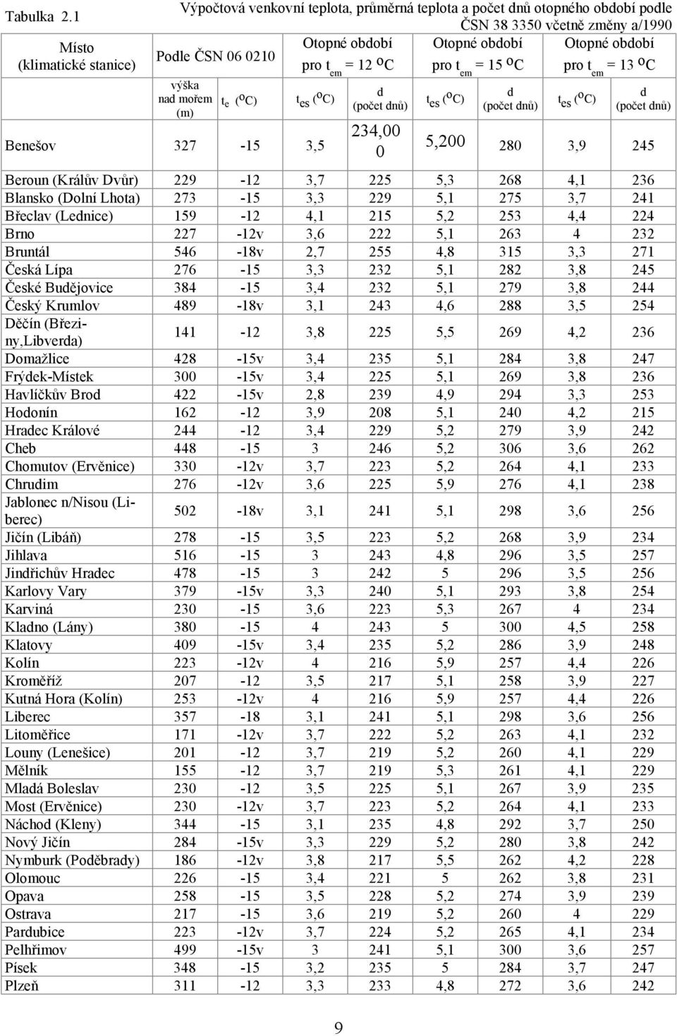 pro t em = 12 o C pro t em = 15 o C pro t = 13 o em C výška nad mořem (m) t e ( o C) t es ( o C) Benešov 327-15 3,5 9 d (počet dnů) 234,00 0 t es ( o C) d (počet dnů) t es ( o C) d (počet dnů) 5,200