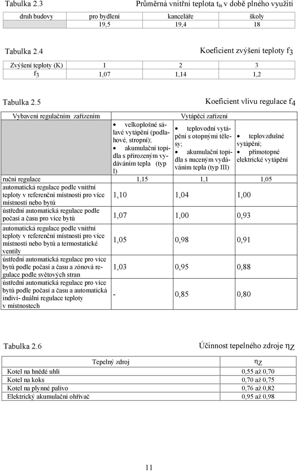 5 Koeficient vlivu regulace f 4 Vybavení regulačním zařízením velkoplošné sálavé vytápění (podlahové, stropní); akumulační topidla s přirozeným vydáváním tepla (typ I) Vytápěcí zařízení teplovodní