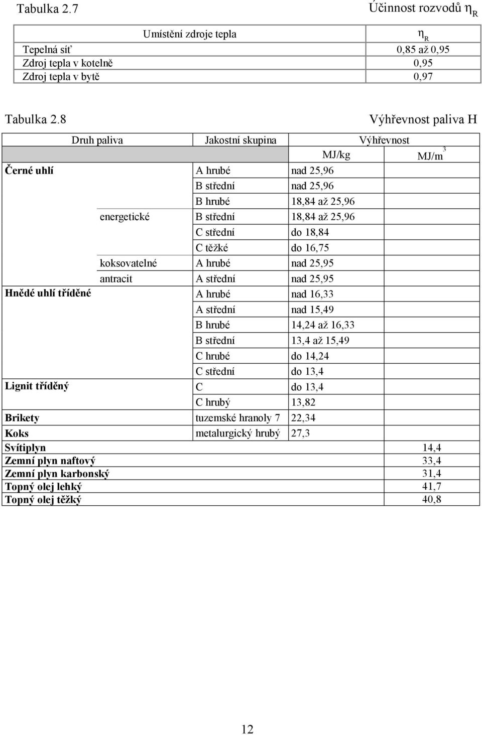 do 18,84 C těžké do 16,75 koksovatelné A hrubé nad 25,95 antracit A střední nad 25,95 Hnědé uhlí tříděné A hrubé nad 16,33 A střední nad 15,49 B hrubé 14,24 až 16,33 B střední 13,4 až 15,49 C