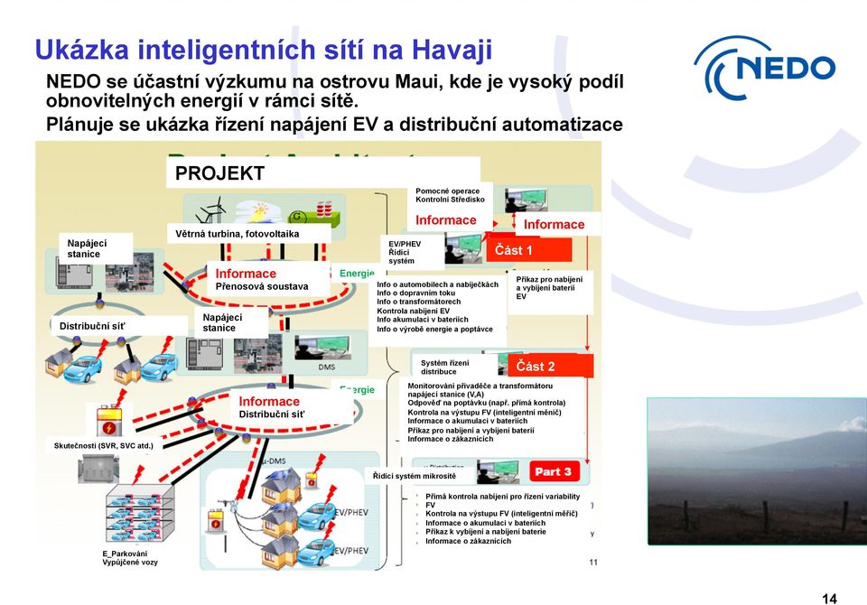 Napájecí stanice Energie EV/PHEV Řídící systém Informace Info o automobilech a nabíječkách Info o dopravním toku Info o transformátorech Kontrola nabíjení EV Info akumulaci v bateriích Info o výrobě