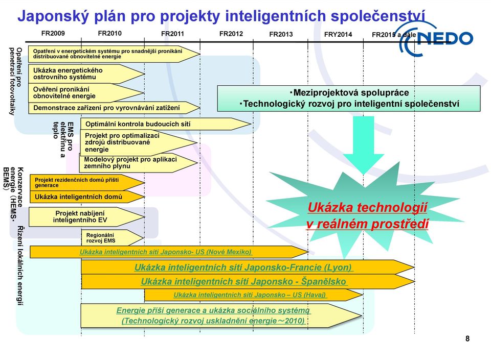 pro vyrovnávání zatížení EMS pro elektřinu a teplo Projekt rezidenčních domů příští generace Projekt nabíjení inteligentního EV Optimální kontrola budoucích sítí Projekt pro optimalizaci zdrojů