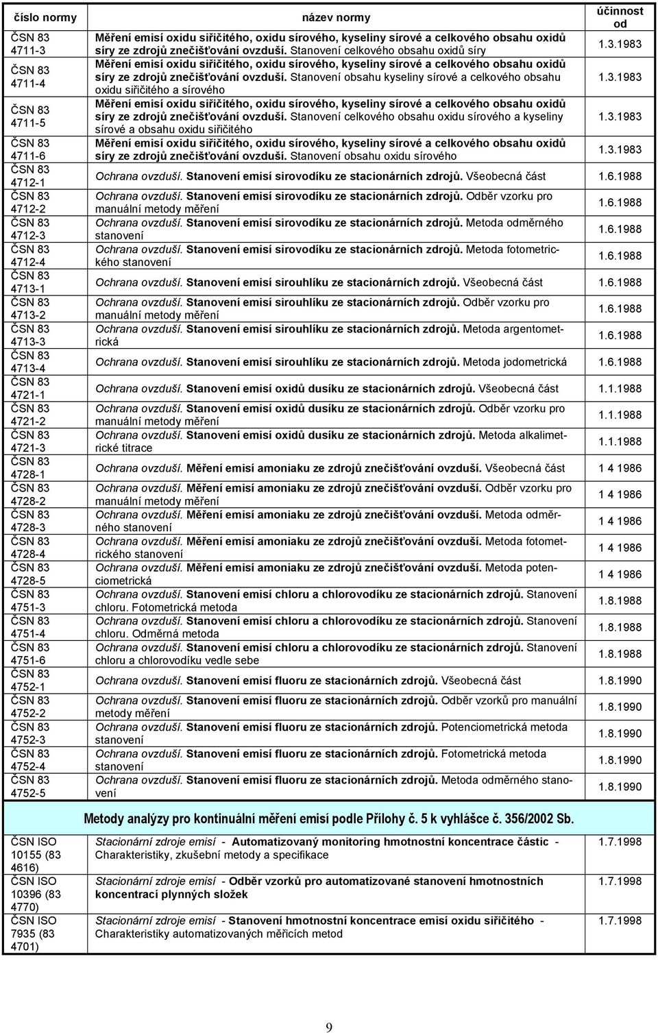 Stanovení celkového obsahu oxidů síry Měření emisí oxidu siřičitého, oxidu sírového, kyseliny sírové a celkového obsahu oxidů síry ze zdrojů znečišťování ovzduší.