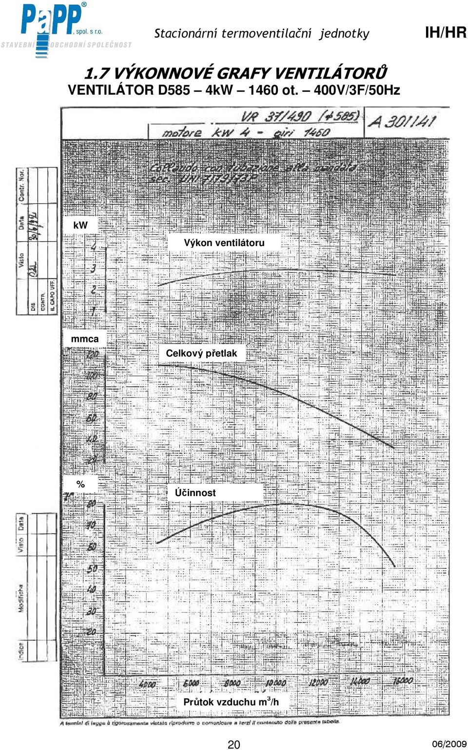 400V/3F/50Hz kw Výkon ventilátoru