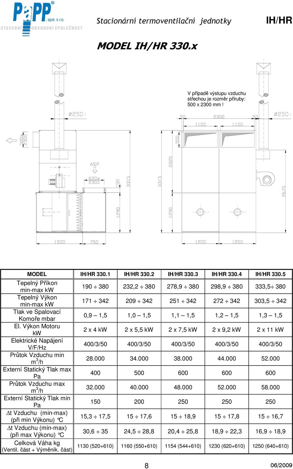 1,2 1,5 1,3 1,5 El. Výkon Motoru kw 2 x 4 kw 2 x 5,5 kw 2 x 7,5 kw 2 x 9,2 kw 2 x 11 kw Elektrické Napájení V/F/Hz 400/3/50 400/3/50 400/3/50 400/3/50 400/3/50 Průtok Vzduchu min m 3 /h 28.000 34.
