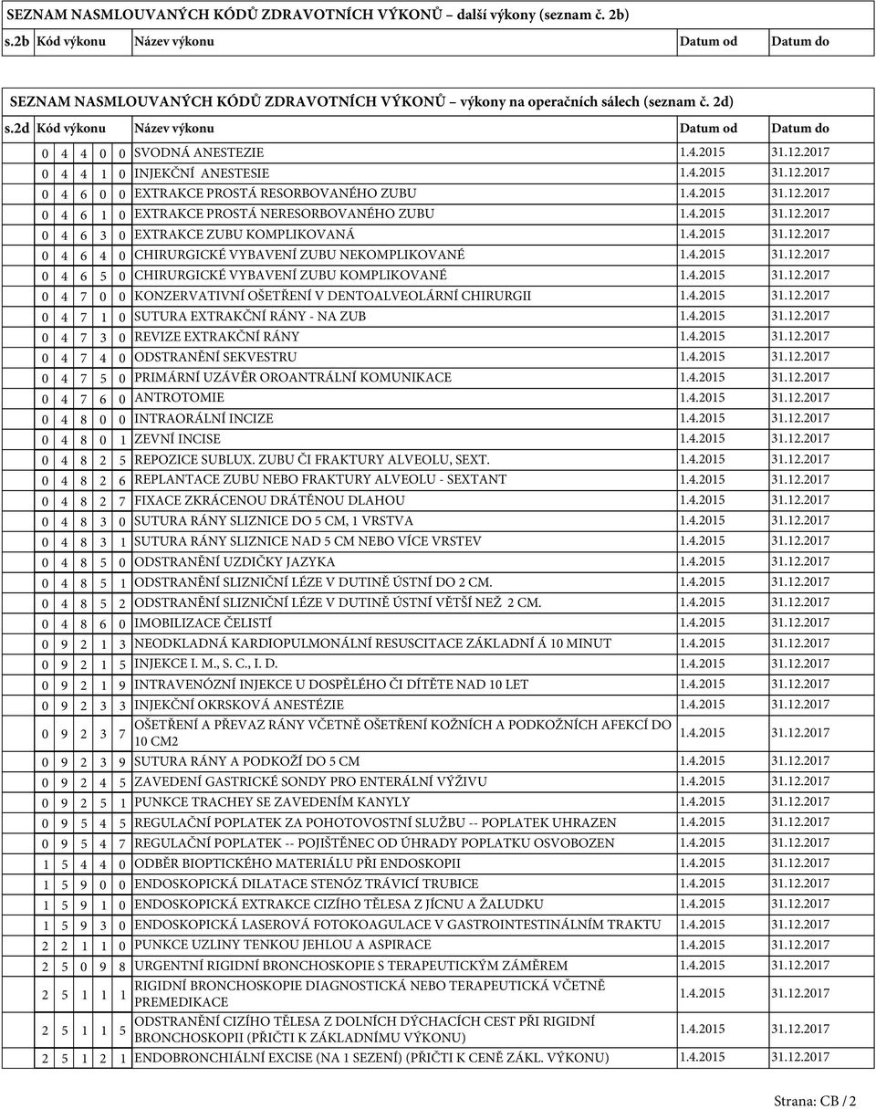 2d Kód výkonu Název výkonu Datum od Datum do 0 4 4 0 0 SVODNÁ ANESTEZIE 0 4 4 1 0 INJEKČNÍ ANESTESIE 0 4 6 0 0 EXTRAKCE PROSTÁ RESORBOVANÉHO ZUBU 0 4 6 1 0 EXTRAKCE PROSTÁ NERESORBOVANÉHO ZUBU 0 4 6