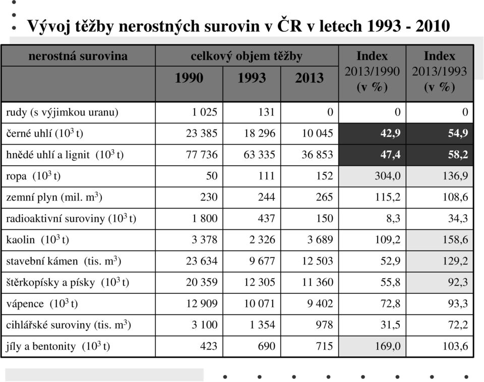 m 3 ) 230 244 265 115,2 108,6 radioaktivní suroviny (10 3 t) 1 800 437 150 8,3 34,3 kaolin (10 3 t) 3 378 2 326 3 689 109,2 158,6 stavební kámen (tis.