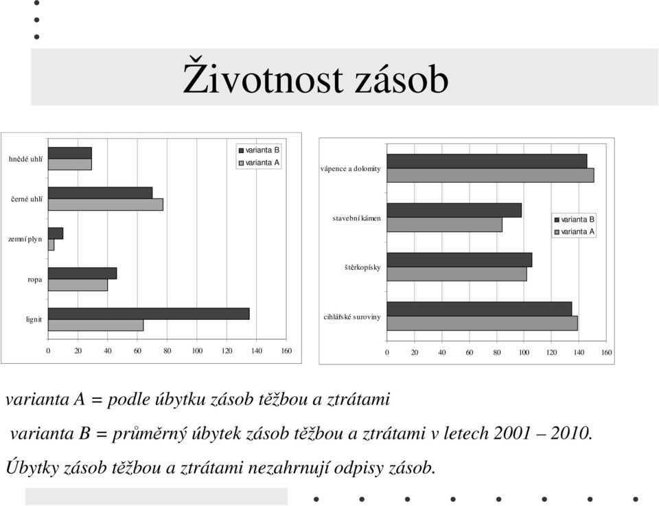 0 20 40 60 80 100 120 140 160 varianta A = podle úbytku zásob těžbou a ztrátami varianta B = průměrný