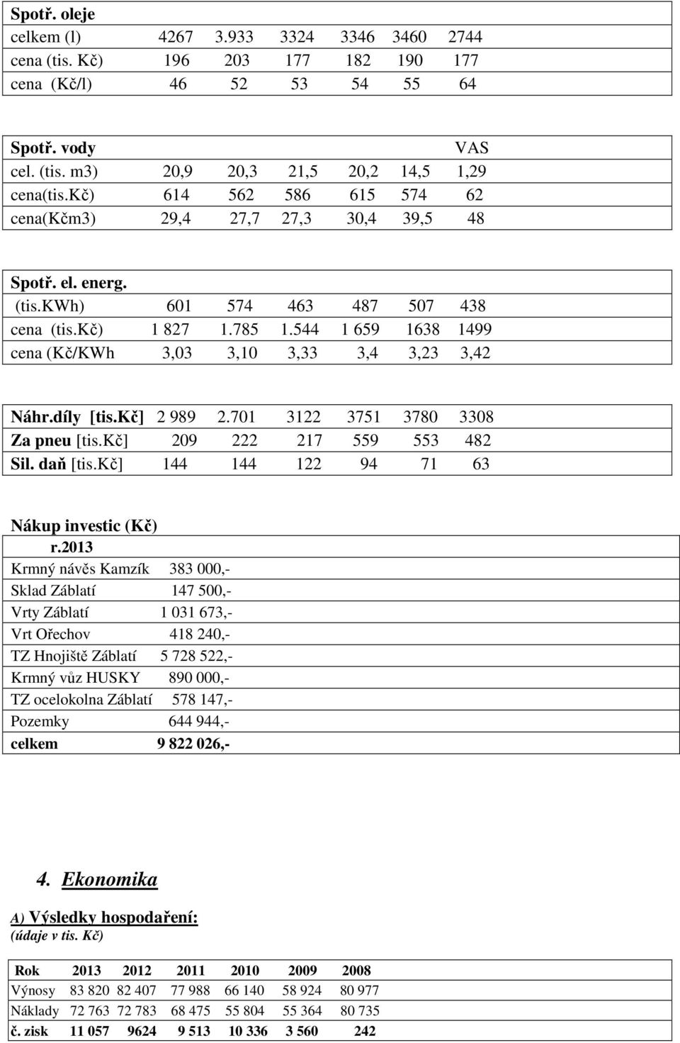544 1 659 1638 1499 cena (Kč/KWh 3,03 3,10 3,33 3,4 3,23 3,42 Náhr.díly [tis.kč] 2 989 2.701 3122 3751 3780 3308 Za pneu [tis.kč] 209 222 217 559 553 482 Sil. daň [tis.