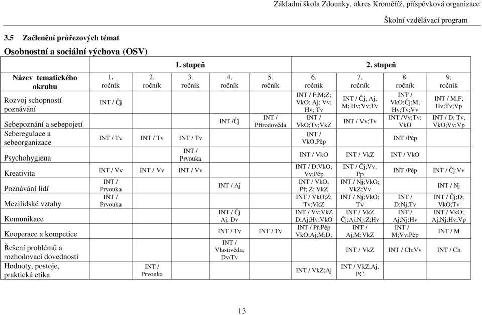 ročník Základní škola Zdounky, okres Kroměříž, příspěvková organizace 1. stupeň 2. stupeň 3. ročník 4. ročník INT /Čj 5. ročník INT / Přírodověda 6.