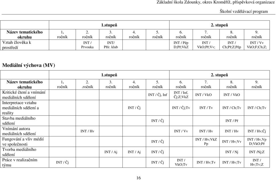 ročník INT / Vv VkO;F;Ch;Z; Mediální výchova (MV) Název tematického okruhu Kritické čtení a vnímání mediálních sdělení Interpretace vztahu mediálních sdělení a reality Stavba mediálního sdělení