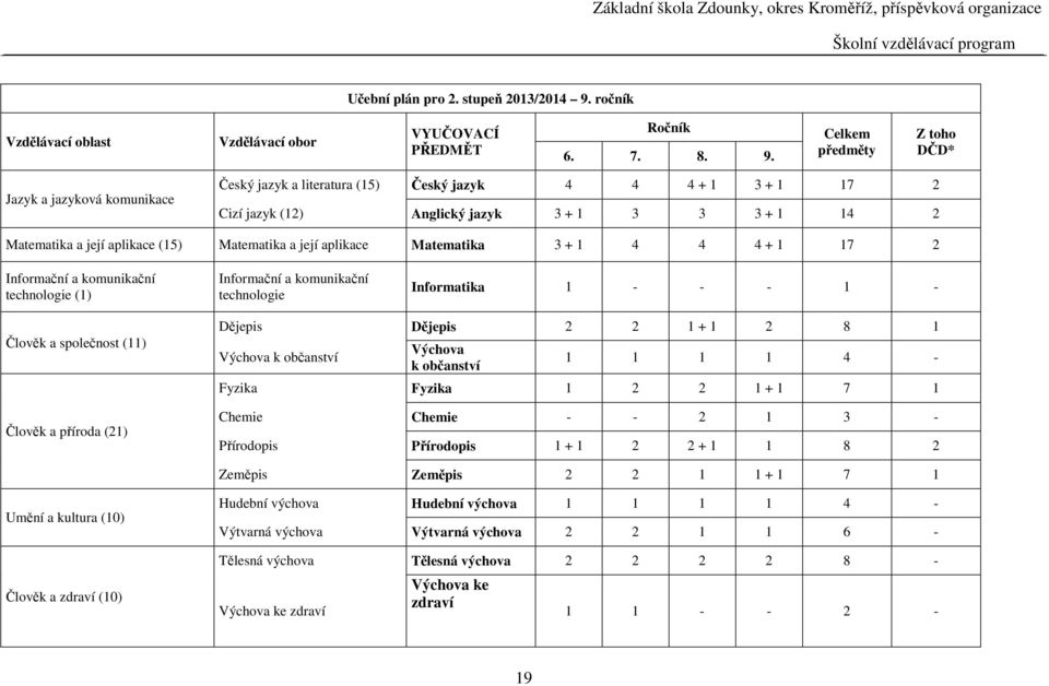Celkem předměty Z toho DČD* Jazyk a jazyková komunikace Český jazyk a literatura (15) Český jazyk 4 4 4 + 1 3 + 1 17 2 Cizí jazyk (12) Anglický jazyk 3 + 1 3 3 3 + 1 14 2 Matematika a její aplikace