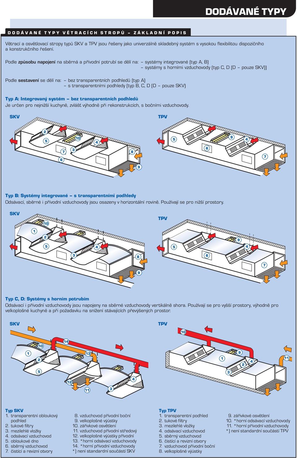 (typ A) s transparentními podhledy (typ B, C, D (D pouze ) Typ A: Integrovaný systém bez transparentních podhledů Je určen pro nejnižší kuchyně, zvlášť výhodně při rekonstrukcích, s bočními