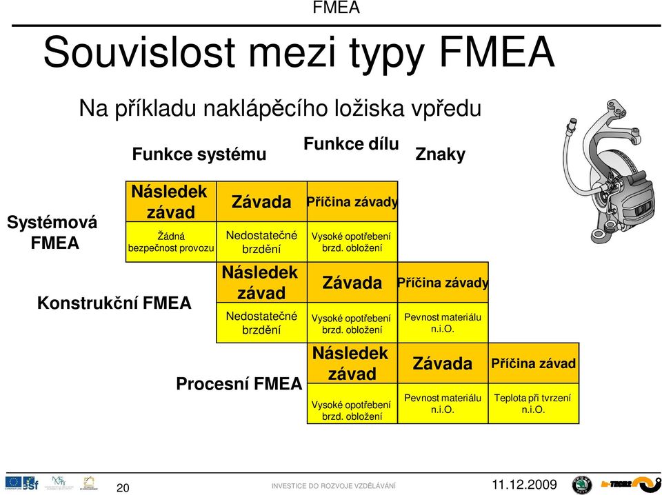 FMEA ina závady Vysoké opot ebení brzd. obložení Závada Vysoké opot ebení brzd.