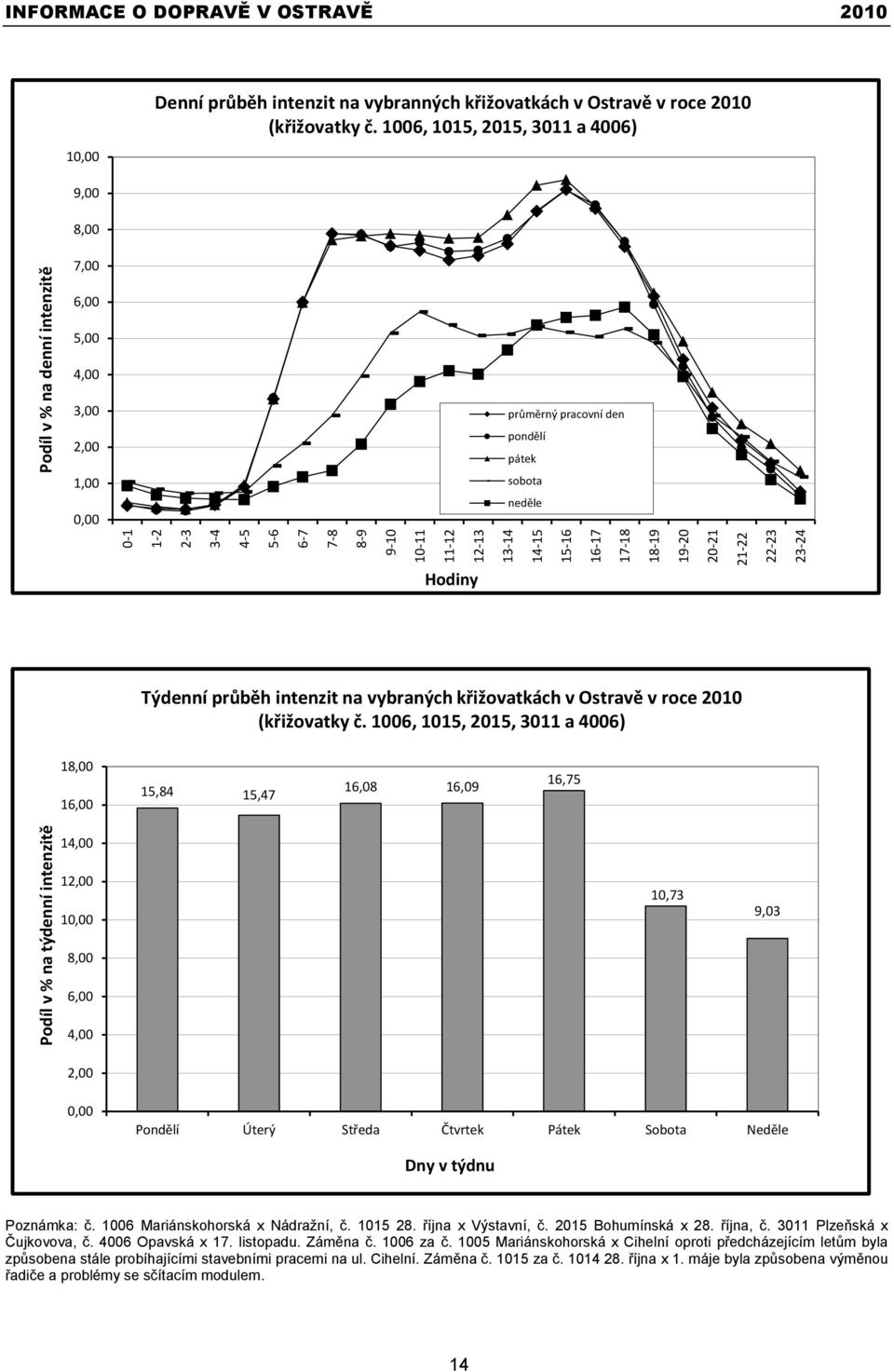 1006, 1015, 2015, 3011 a 4006) 9,00 8,00 7,00 6,00 5,00 4,00 3,00 2,00 1,00 0,00 průměrný pracovní den pondělí pátek sobota neděle Hodiny Týdenní průběh intenzit na vybraných křižovatkách v Ostravě v