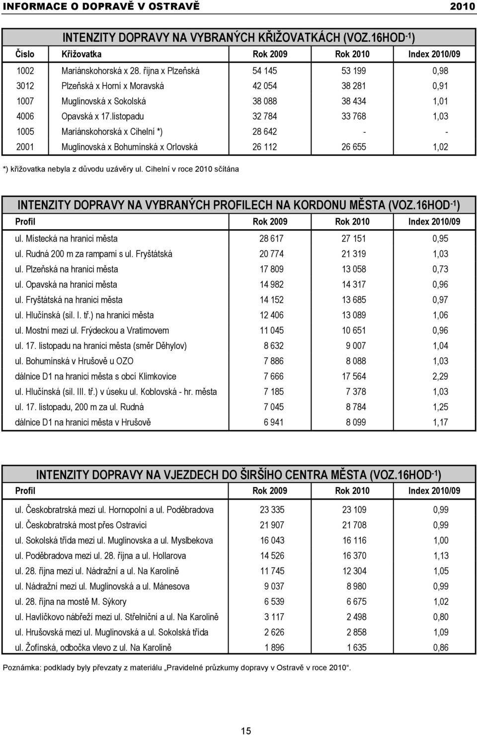 listopadu 32 784 33 768 1,03 1005 Mariánskohorská x Cihelní *) 28 642 - - 2001 Muglinovská x Bohumínská x Orlovská 26 112 26 655 1,02 *) křiţovatka nebyla z důvodu uzávěry ul.