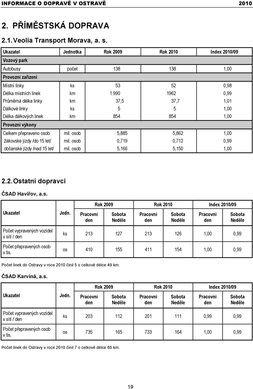 37,5 37,7 1,01 Dálkové linky ks 5 5 1,00 Délka dálkových linek km 854 854 1,00 Provozní výkony Celkem přepraveno osob mil. osob 5,885 5,862 1,00 ţákovské jízdy /do 15 let/ mil.