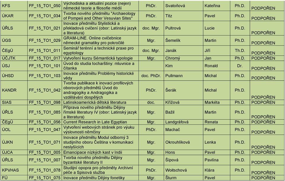 Mgr. Janák Jiří Th.D. egyptology ÚČJTK FF_15_TO1_017 Vytvoření kurzu Sémantická typologie Mgr. Chromý Jan Ph.D. ÚSJ Úvod do studia tocharštiny: mluvnice a FF_15_TO1_101 Kim Ronald Dr.