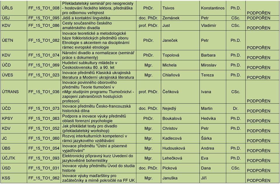 amatérského divadla ÚETN FF_15_TO1_082 Inovace teoretické a metodologické báze folkloristických předmětů oboru Etnologie s akcentem na disciplinární PhDr