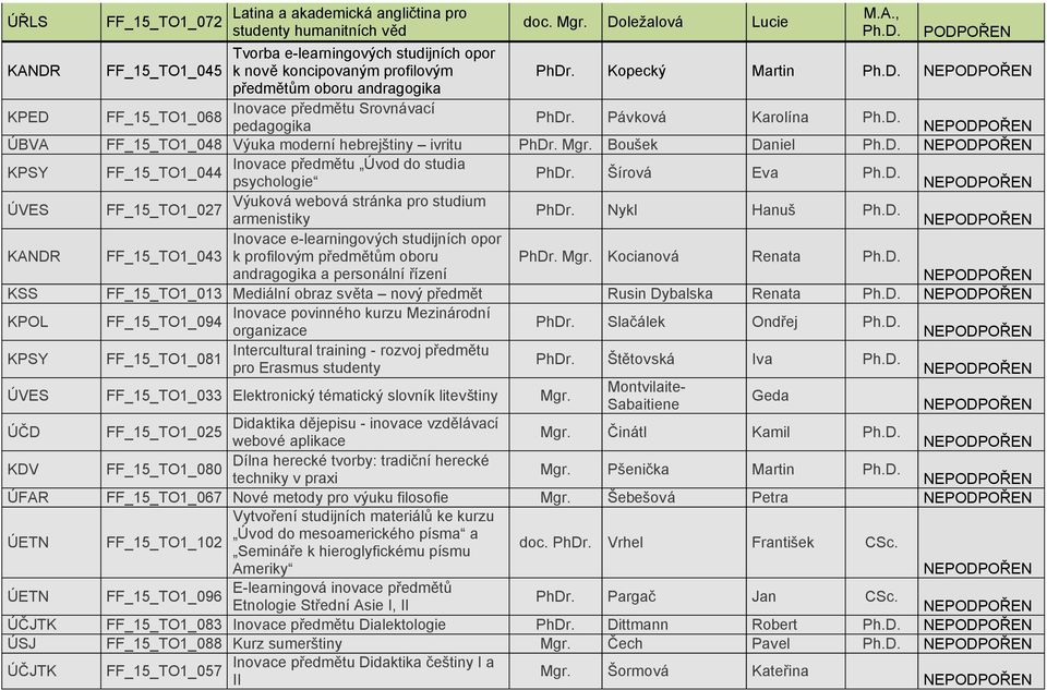 Mgr. Boušek Daniel Ph.D. NE KPSY Inovace předmětu Úvod do studia FF_15_TO1_044 PhDr. Šírová Eva Ph.D. psychologie NE ÚVES Výuková webová stránka pro studium FF_15_TO1_027 PhDr. Nykl Hanuš Ph.D. armenistiky NE KANDR FF_15_TO1_043 Inovace e-learningových studijních opor k profilovým předmětům oboru PhDr.