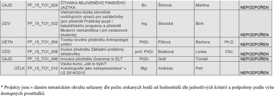 Slavická Binh Moderní vietnamština I pro neoborové studenty) NE ÚETN Tvorba nového předmětu Antropologie FF_15_TO1_004 PhDr. Půtová Barbora Ph.D. umění NE Invace předmětu Základní problémy FF_15_TO1_058 prof.