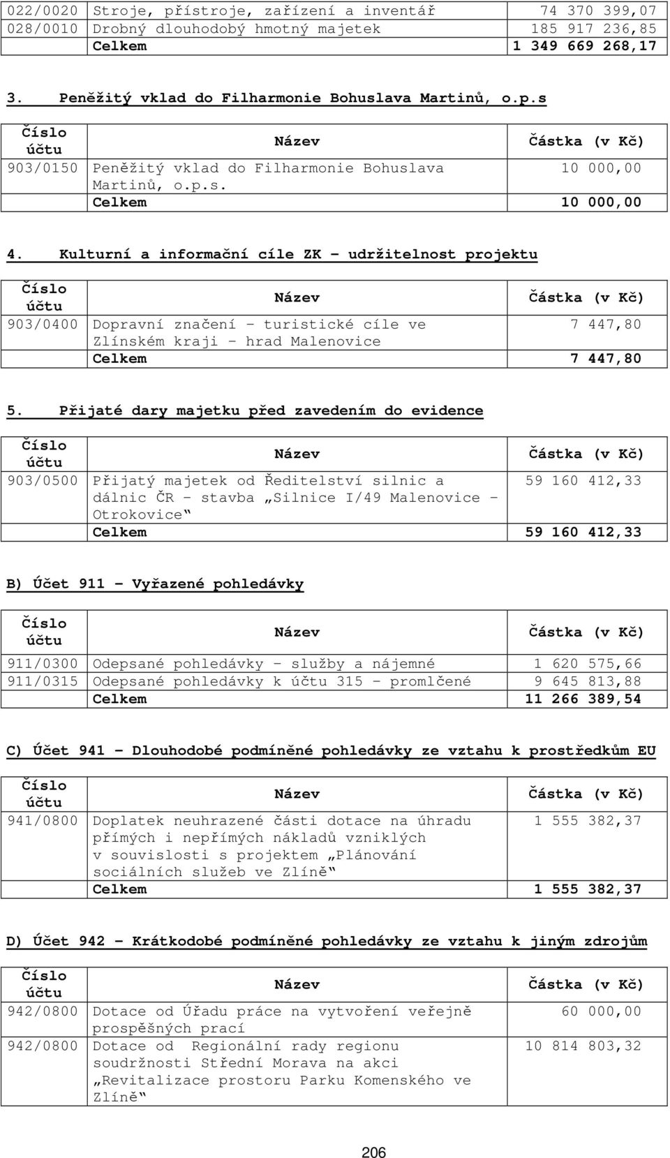 Přijaté dary majetku před zavedením do evidence 903/0500 Přijatý majetek od Ředitelství silnic a 59 160 412,33 dálnic ČR - stavba Silnice I/49 Malenovice Otrokovice Celkem 59 160 412,33 B) Účet 911