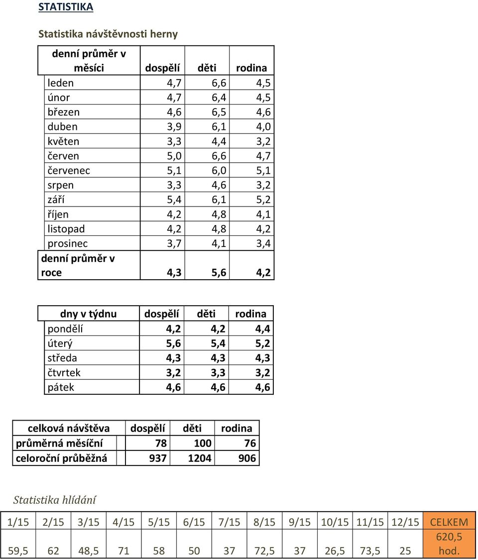 týdnu dospělí děti rodina pondělí 4,2 4,2 4,4 úterý 5,6 5,4 5,2 středa 4,3 4,3 4,3 čtvrtek 3,2 3,3 3,2 pátek 4,6 4,6 4,6 celková návštěva dospělí děti rodina průměrná měsíční 78