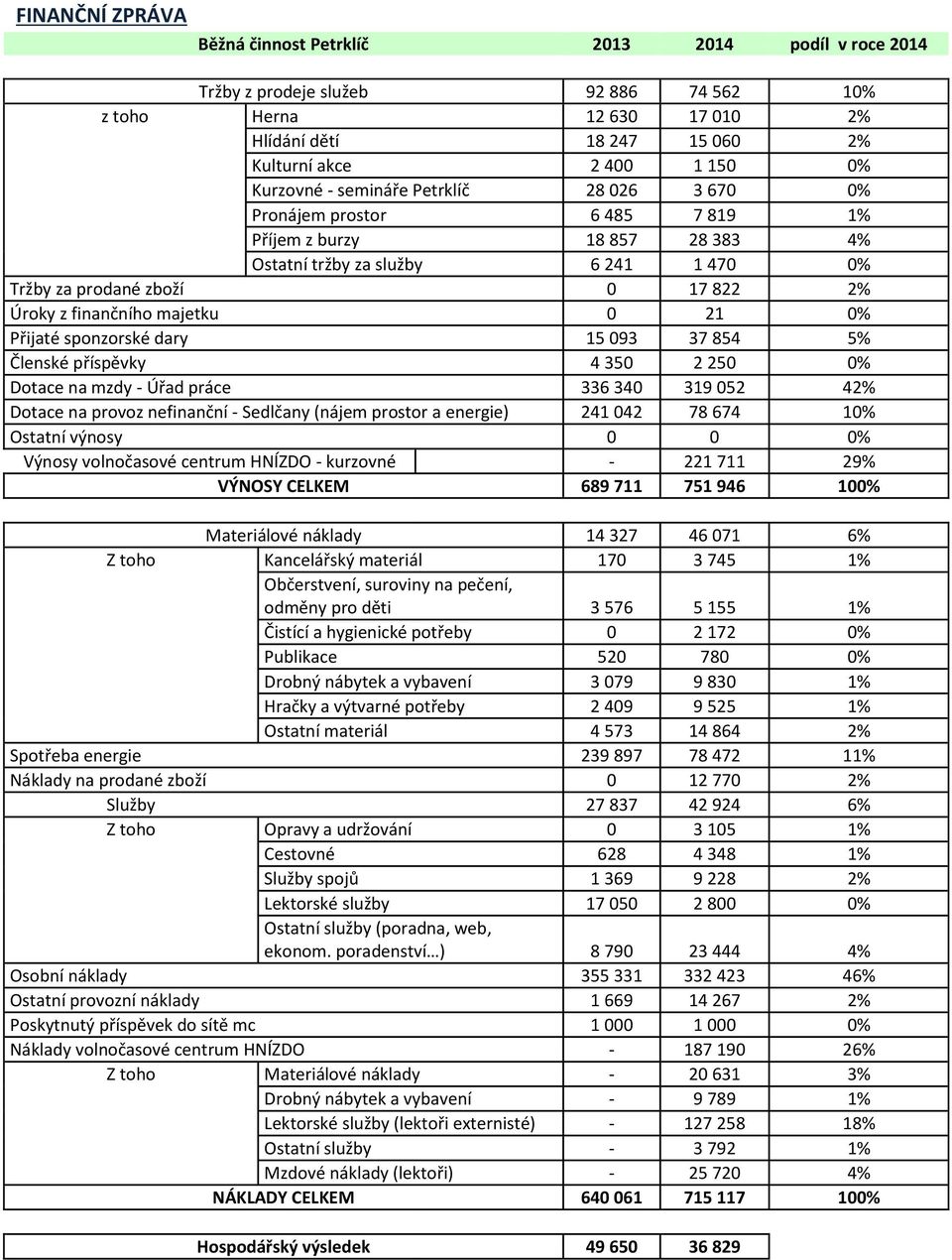 finančního majetku 0 21 0% Přijaté sponzorské dary 15 093 37 854 5% Členské příspěvky 4 350 2 250 0% Dotace na mzdy - Úřad práce 336 340 319 052 42% Dotace na provoz nefinanční - Sedlčany (nájem