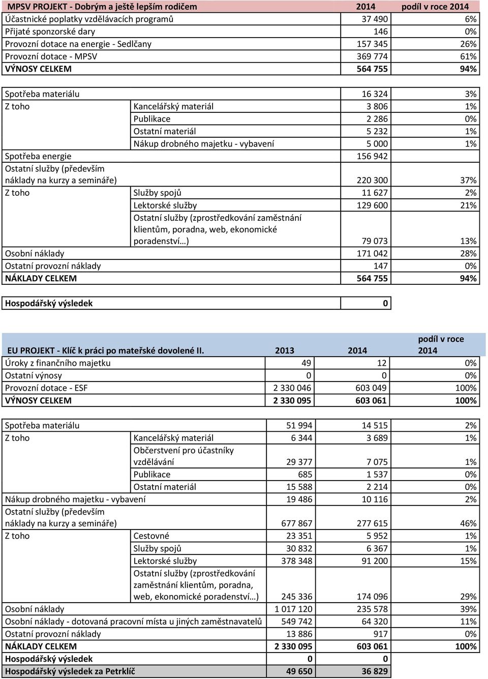 - vybavení 5 000 1% Spotřeba energie 156 942 Ostatní služby (především náklady na kurzy a semináře) 220 300 37% Z toho Služby spojů 11 627 2% Lektorské služby 129 600 21% Ostatní služby