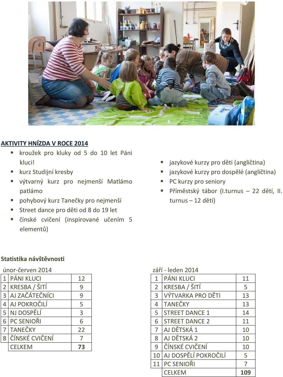 pro děti (angličtina) jazykové kurzy pro dospělé (angličtina) PC kurzy pro seniory Příměstský tábor (I.turnus 22 dětí, II.
