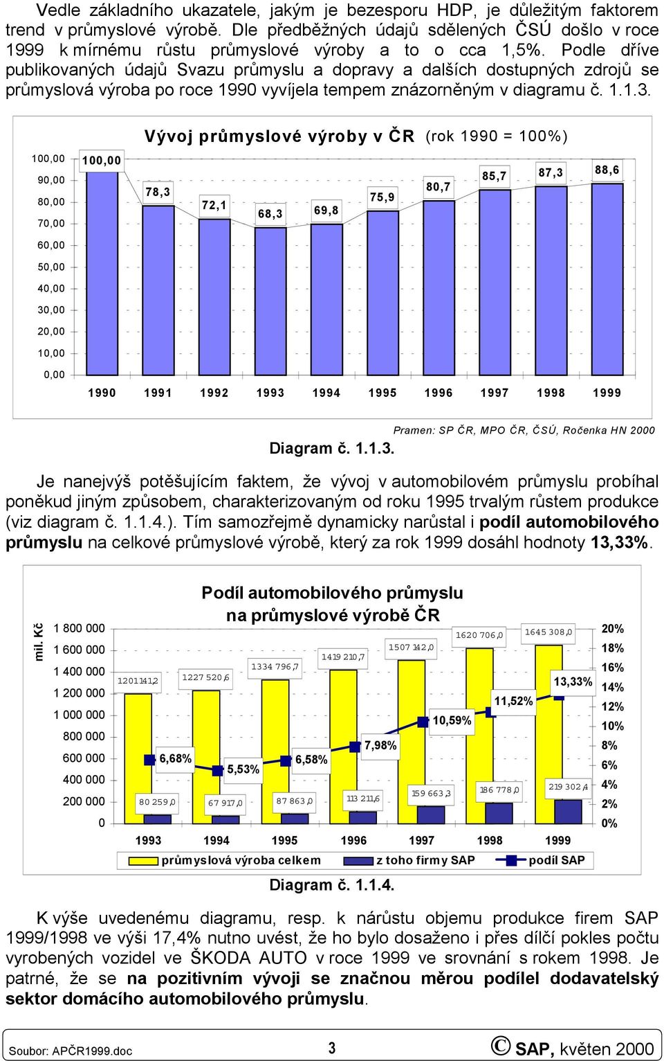 Podle dříve publikovaných údajů Svazu průmyslu a dopravy a dalších dostupných zdrojů se průmyslová výroba po roce 1990 vyvíjela tempem znázorněným v diagramu č. 1.1.3.