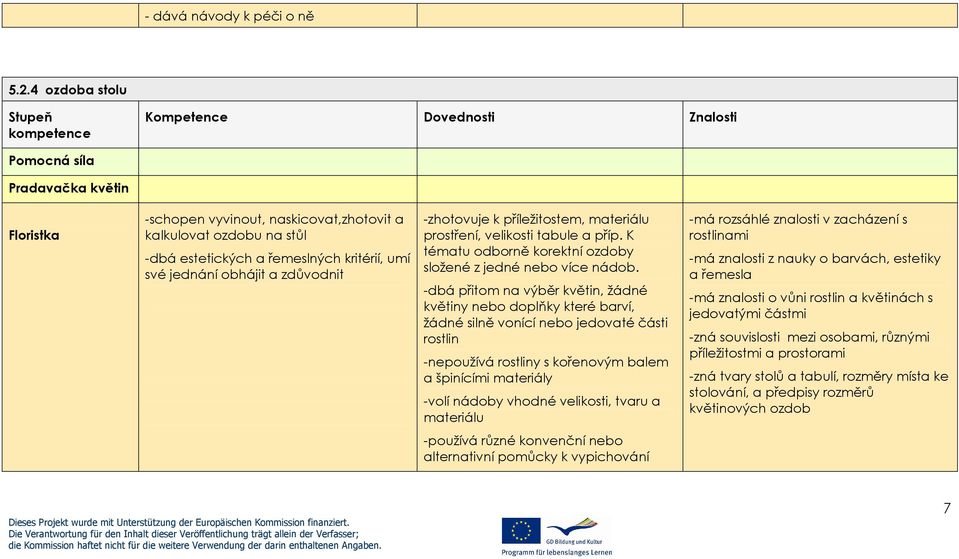 příležitostem, materiálu prostření, velikosti tabule a příp. K tématu odborně korektní ozdoby složené z jedné nebo více nádob.