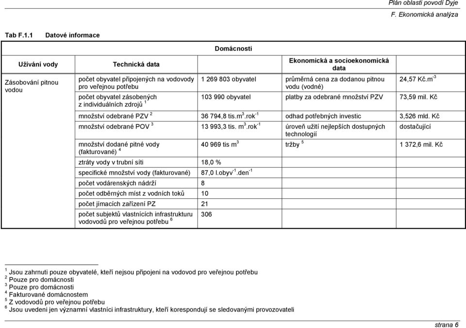 průměrná cena za dodanou pitnou vodu (vodné) 24,57 Kč.m -3 počet obyvatel zásobených 103 990 obyvatel platby za odebrané množství PZV 73,59 mil.