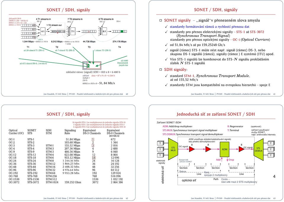 signal (ramec) DS{3, nebo skupinu DS{1 signal u (ramc u), signaly (ramce ) E system u (ITU) apod.