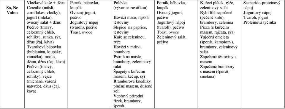 knedlíky plněné masem, dušené zelí Vepřový přírodní řízek, brambory, špenát (tvaroh), Zeleninový, Kuřecí plátek, rýţe, zeleninový Rybí filé zapečené (pečené kuře),