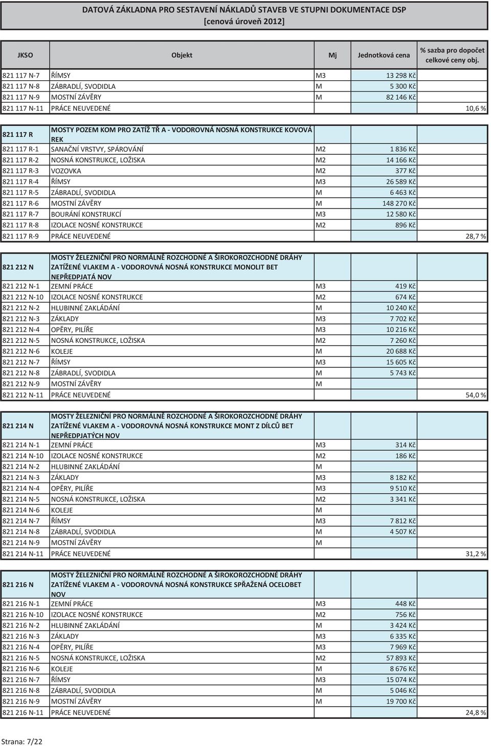 R-5 ZÁBRADLÍ, SVODIDLA M 6 463 Kč 821 117 R-6 MOSTNÍ ZÁVĚRY M 148 270 Kč 821 117 R-7 BOURÁNÍ KONSTRUKCÍ M3 12 580 Kč 821 117 R-8 IZOLACE NOSNÉ KONSTRUKCE M2 896 Kč 821 117 R-9 PRÁCE NEUVEDENÉ 28,7 %