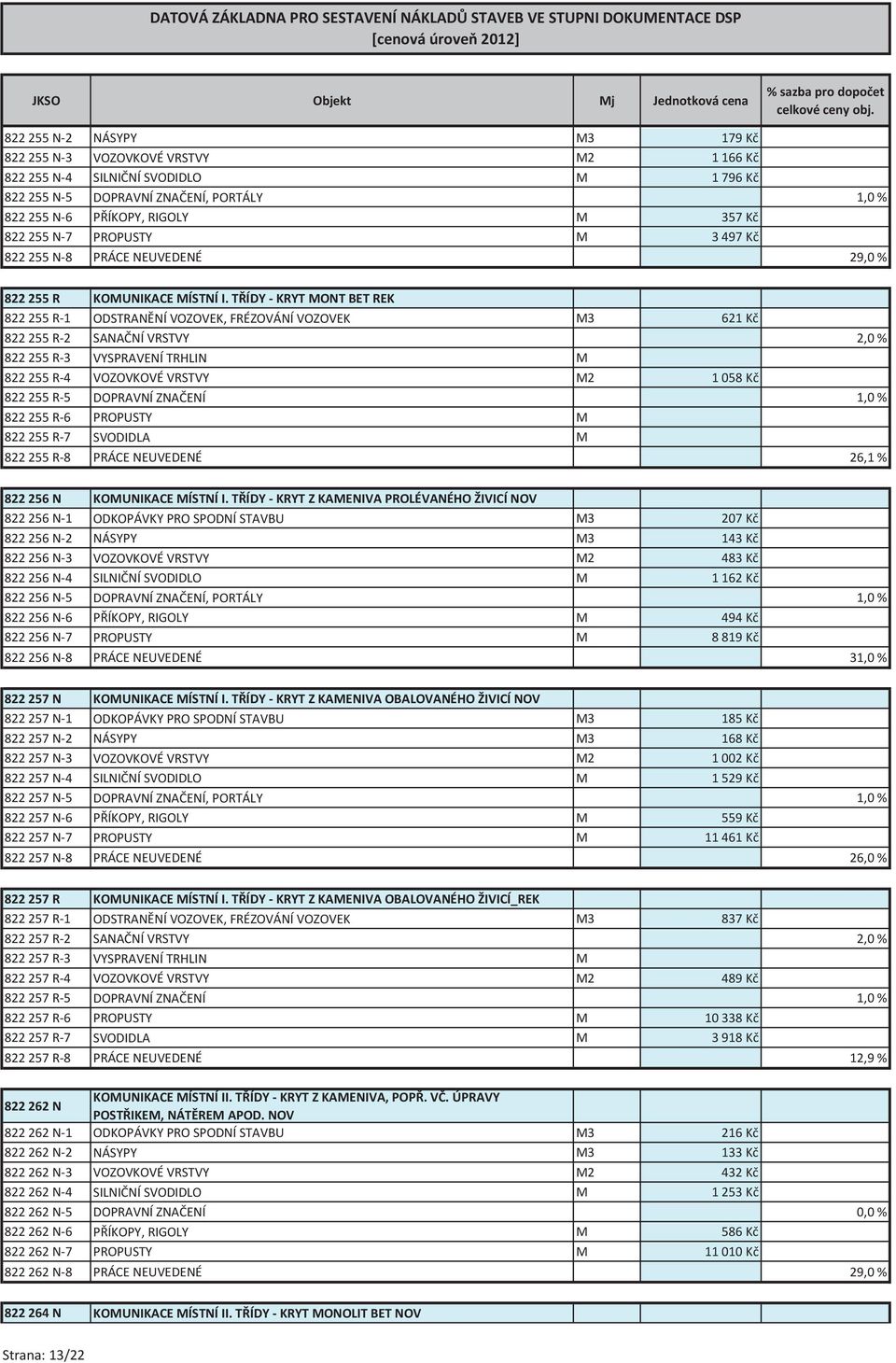 TŘÍDY - KRYT MONT BET REK 822 255 R-1 ODSTRANĚNÍ VOZOVEK, FRÉZOVÁNÍ VOZOVEK M3 621 Kč 822 255 R-2 SANAČNÍ VRSTVY 2,0 % 822 255 R-3 VYSPRAVENÍ TRHLIN M 822 255 R-4 VOZOVKOVÉ VRSTVY M2 1 058 Kč 822 255