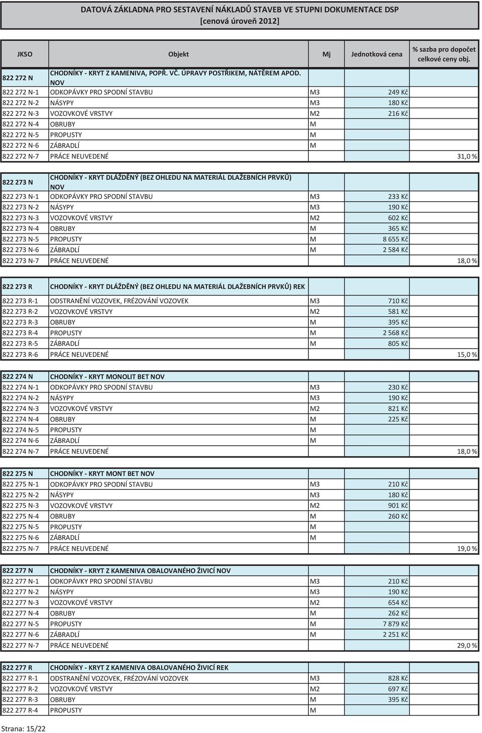 N-7 PRÁCE NEUVEDENÉ 31,0 % 822 273 N CHODNÍKY - KRYT DLÁŽDĚNÝ (BEZ OHLEDU NA MATERIÁL DLAŽEBNÍCH PRVKŮ) NOV 822 273 N-1 ODKOPÁVKY PRO SPODNÍ STAVBU M3 233 Kč 822 273 N-2 NÁSYPY M3 190 Kč 822 273 N-3