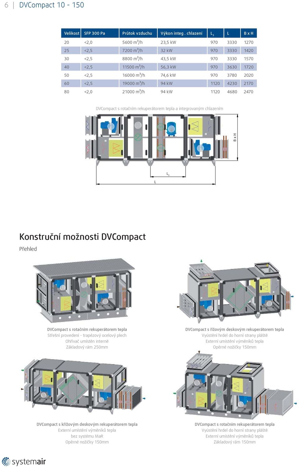 kw 970 3780 2020 60 <2,5 19000 m³/h 94 kw 1120 4230 2170 80 <2,0 21000 m³/h 94 kw 1120 4680 2470 DVCompact s rotačním rekuperátorem tepla a integrovaným chlazením L 3 L Konstruční možnosti DVCompact