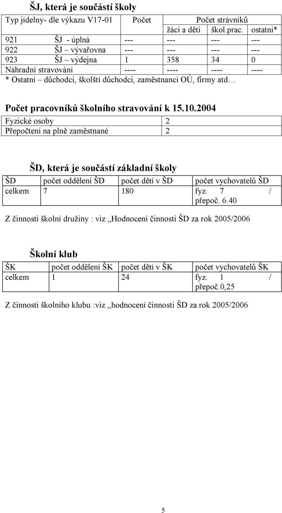 firmy atd Počet pracovníků školního stravování k 5.0.