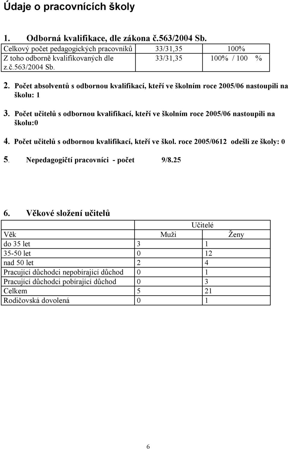 Počet učitelů s odbornou kvalifikací, kteří ve školním roce 2005/06 nastoupili na školu:0 4. Počet učitelů s odbornou kvalifikací, kteří ve škol. roce 2005/062 odešli ze školy: 0 5.