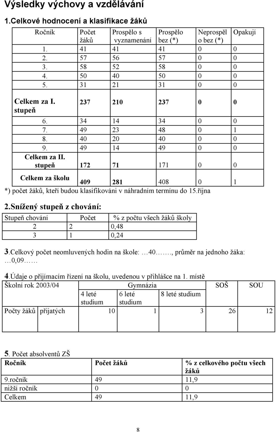 stupeň 72 7 7 0 0 Celkem za školu 409 28 408 0 *) počet žáků, kteří budou klasifikováni v náhradním termínu do 5.října 2.