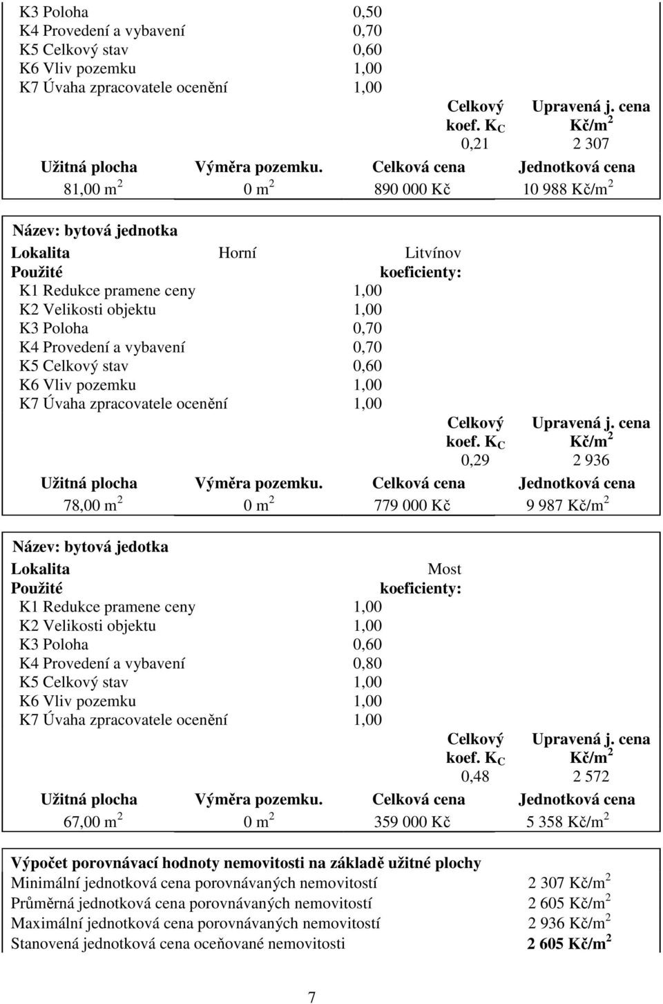 Celková cena Jednotková cena 81,00 m 2 0 m 2 890 000 Kč 10 988 Kč/m 2 Název: bytová jednotka Lokalita Horní Litvínov Použité koeficienty: K1 Redukce pramene ceny 1,00 K2 Velikosti objektu 1,00 K3