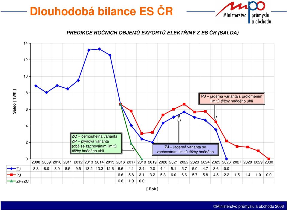 limitů těžby hnědého uhlí 2008 2009 2010 2011 2012 2013 2014 2015 2016 2017 2018 2019 2020 2021 2022 2023 2024 2025 2026 2027 2028 2029 2030 ZJ 8.8 8.0 8.
