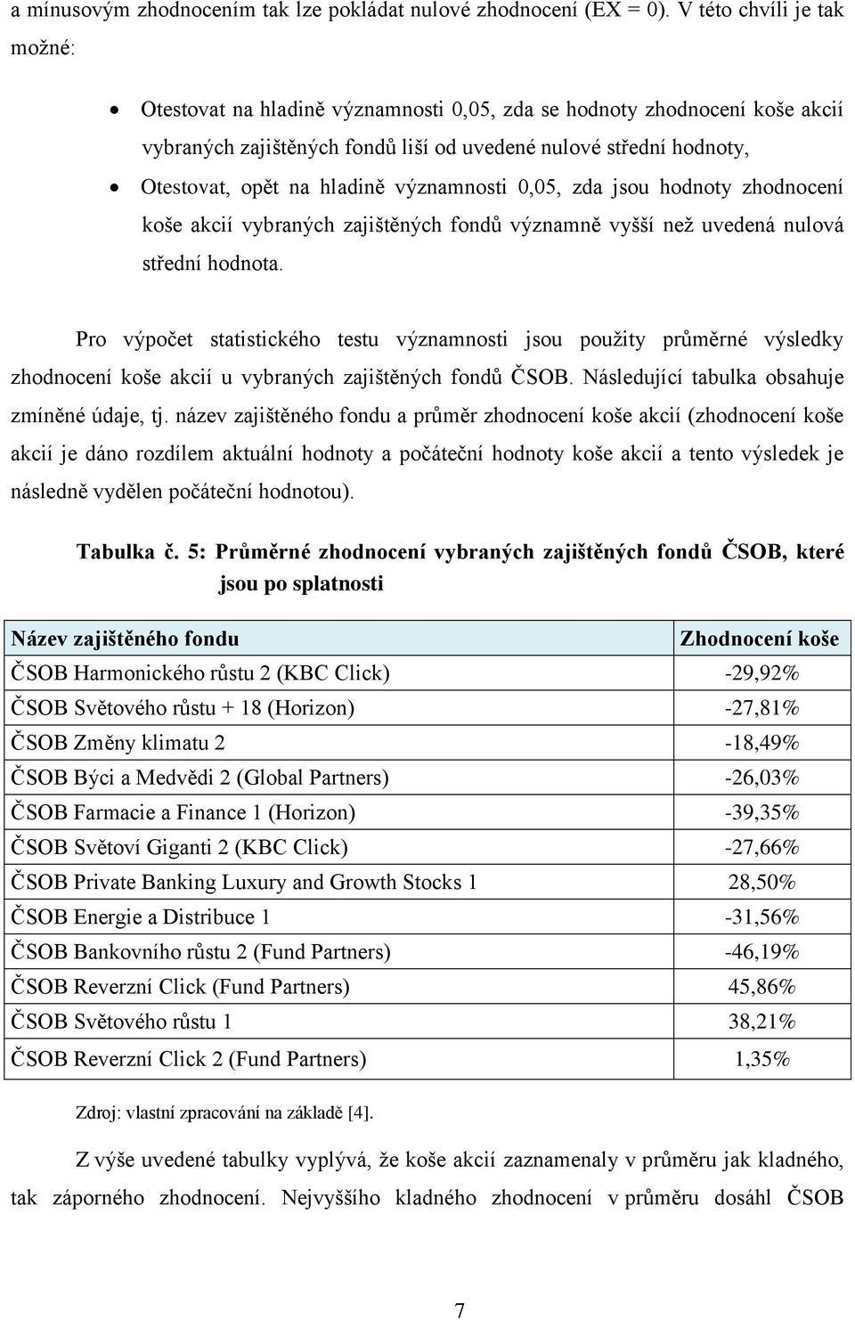 významnosti 0,05, zda jsou hodnoty zhodnocení koše akcií vybraných zajištěných fondů významně vyšší než uvedená nulová střední hodnota.